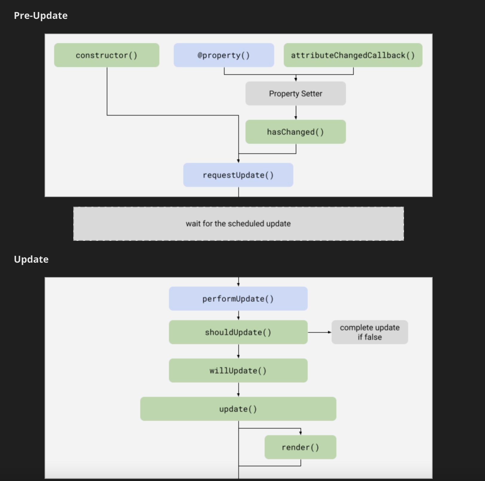 Lifecycle methods