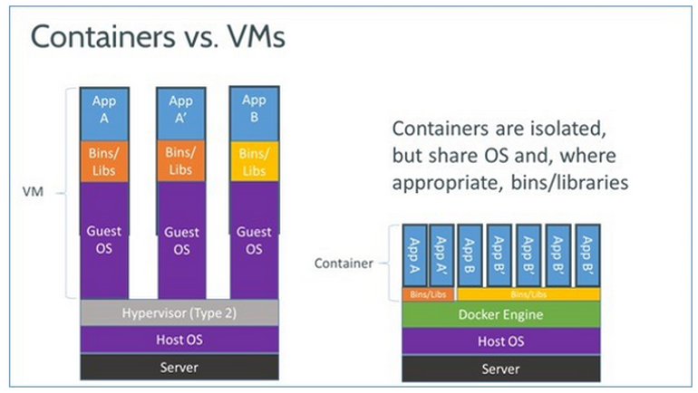 docker-vm-container